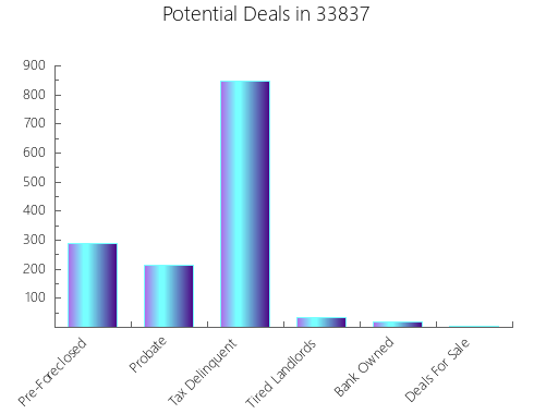 Graphic Bar of total deals, pre-foreclosure, probate, tax delinquent in 33837, FL