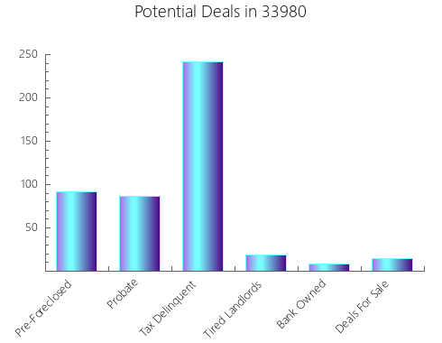 Graphic Bar of total deals, pre-foreclosure, probate, tax delinquent in 33980, FL