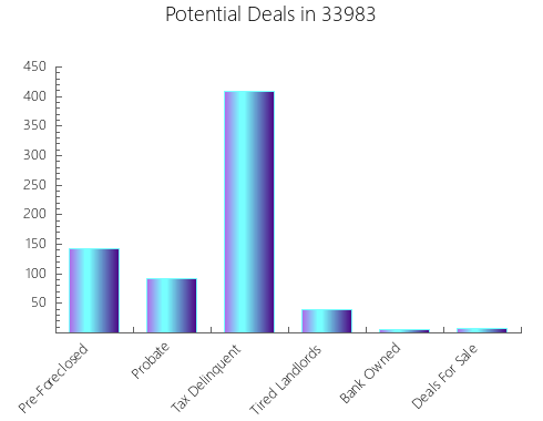Graphic Bar of total deals, pre-foreclosure, probate, tax delinquent in 33983, FL