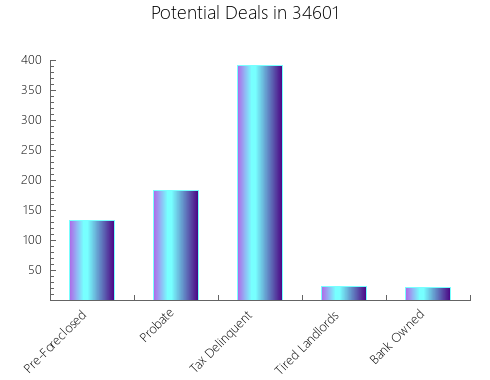 Graphic Bar of total deals, pre-foreclosure, probate, tax delinquent in 34601, FL