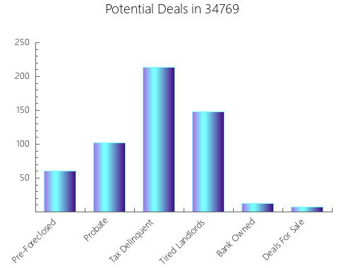 Graphic Bar of total deals, pre-foreclosure, probate, tax delinquent in 34769, FL