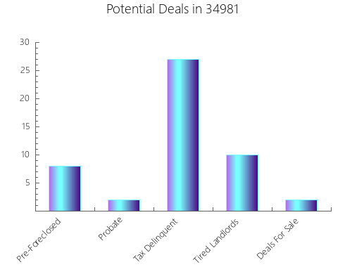 Graphic Bar of total deals, pre-foreclosure, probate, tax delinquent in 34981, FL