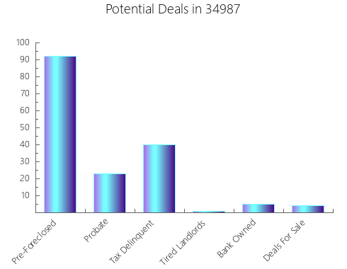Graphic Bar of total deals, pre-foreclosure, probate, tax delinquent in 34987, FL