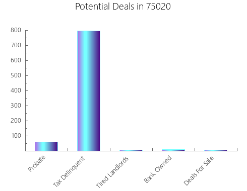 Graphic Bar of total deals, pre-foreclosure, probate, tax delinquent in 75020, TX