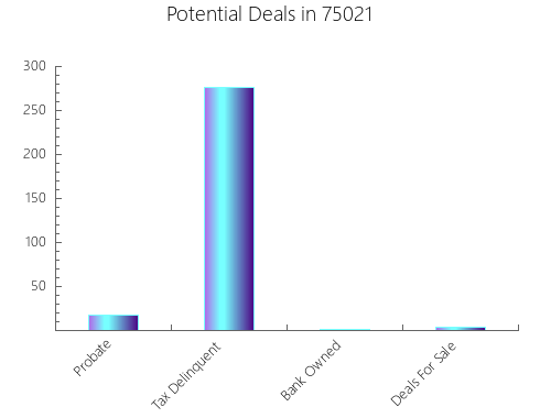 Graphic Bar of total deals, pre-foreclosure, probate, tax delinquent in 75021, TX