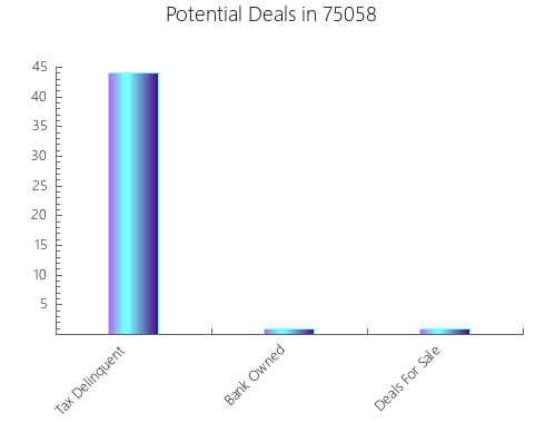 Graphic Bar of total deals, pre-foreclosure, probate, tax delinquent in 75058, TX