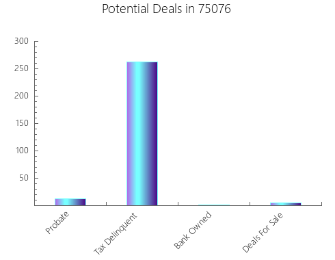 Graphic Bar of total deals, pre-foreclosure, probate, tax delinquent in 75076, TX