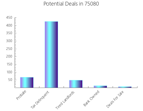 Graphic Bar of total deals, pre-foreclosure, probate, tax delinquent in 75080, TX