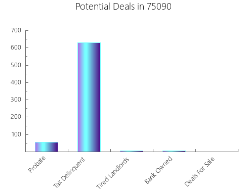 Graphic Bar of total deals, pre-foreclosure, probate, tax delinquent in 75090, TX