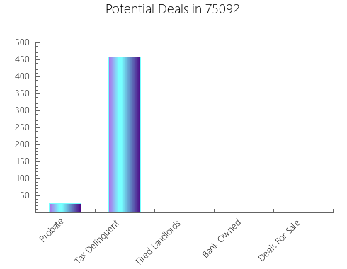 Graphic Bar of total deals, pre-foreclosure, probate, tax delinquent in 75092, TX