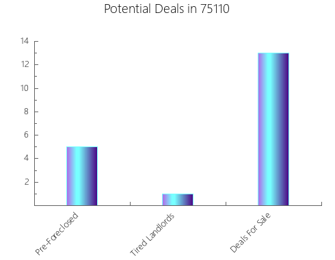 Graphic Bar of total deals, pre-foreclosure, probate, tax delinquent in 75110, TX