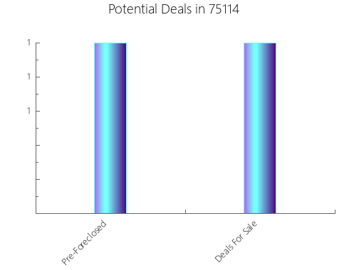 Graphic Bar of total deals, pre-foreclosure, probate, tax delinquent in 75114, TX
