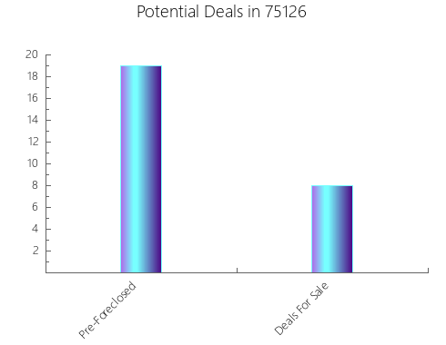 Graphic Bar of total deals, pre-foreclosure, probate, tax delinquent in 75126, TX