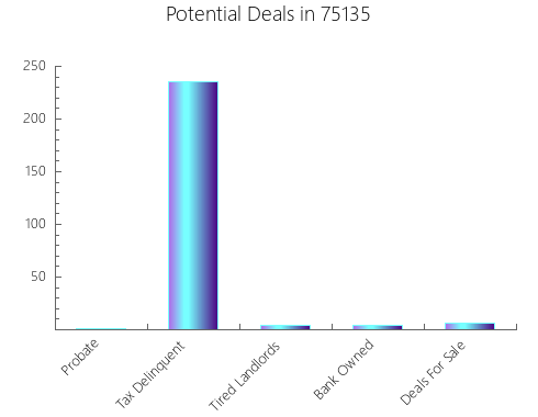 Graphic Bar of total deals, pre-foreclosure, probate, tax delinquent in 75135, TX