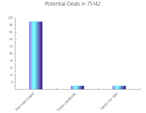 Graphic Bar of total deals, pre-foreclosure, probate, tax delinquent in 75142, TX