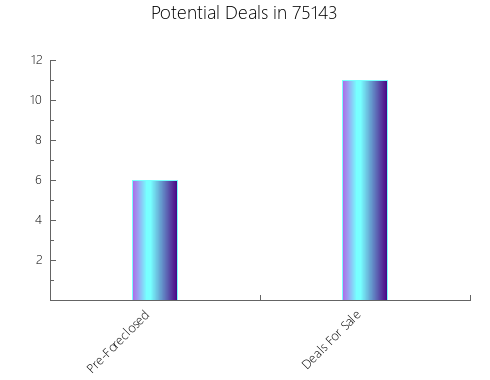 Graphic Bar of total deals, pre-foreclosure, probate, tax delinquent in 75143, TX