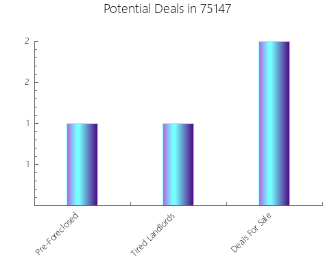 Graphic Bar of total deals, pre-foreclosure, probate, tax delinquent in 75147, TX