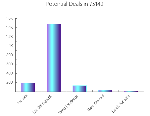 Graphic Bar of total deals, pre-foreclosure, probate, tax delinquent in 75149, TX