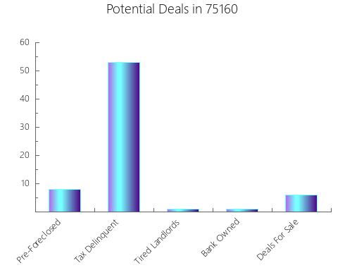Graphic Bar of total deals, pre-foreclosure, probate, tax delinquent in 75160, TX