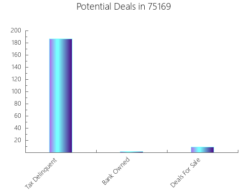 Graphic Bar of total deals, pre-foreclosure, probate, tax delinquent in 75169, TX