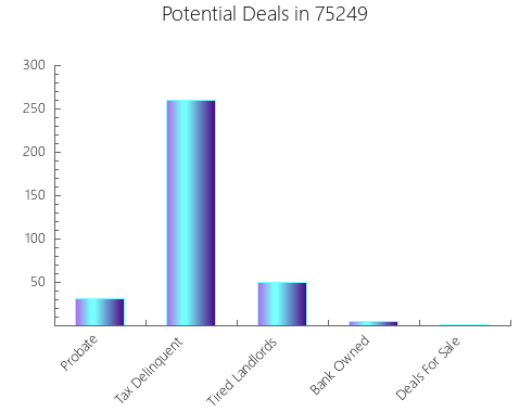 Graphic Bar of total deals, pre-foreclosure, probate, tax delinquent in 75249, TX