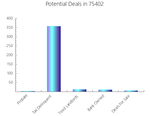 Graphic Bar of total deals, pre-foreclosure, probate, tax delinquent in 75402, TX