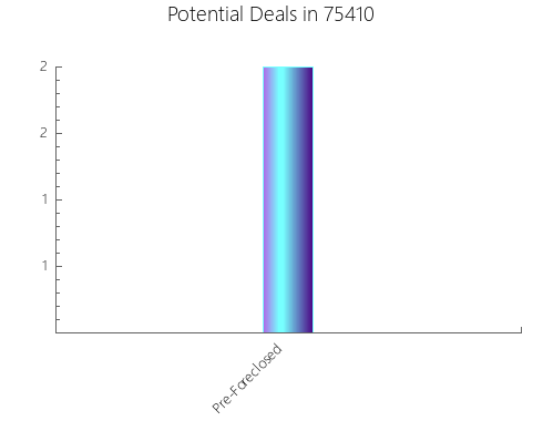 Graphic Bar of total deals, pre-foreclosure, probate, tax delinquent in 75410, TX
