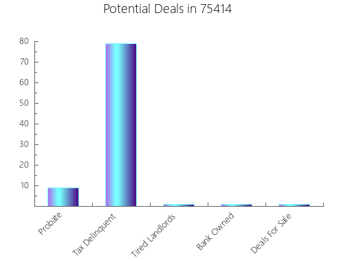 Graphic Bar of total deals, pre-foreclosure, probate, tax delinquent in 75414, TX
