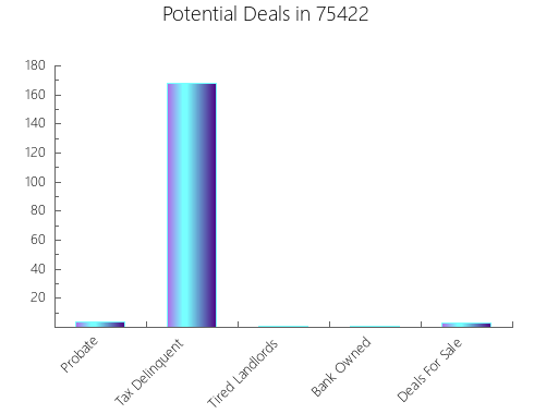 Graphic Bar of total deals, pre-foreclosure, probate, tax delinquent in 75422, TX