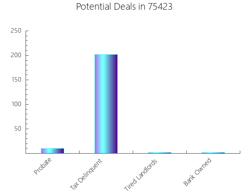 Graphic Bar of total deals, pre-foreclosure, probate, tax delinquent in 75423, TX