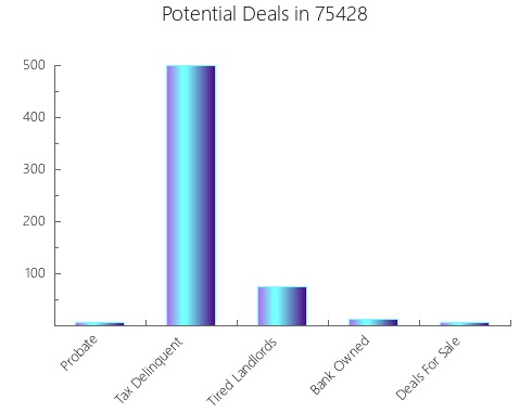 Graphic Bar of total deals, pre-foreclosure, probate, tax delinquent in 75428, TX