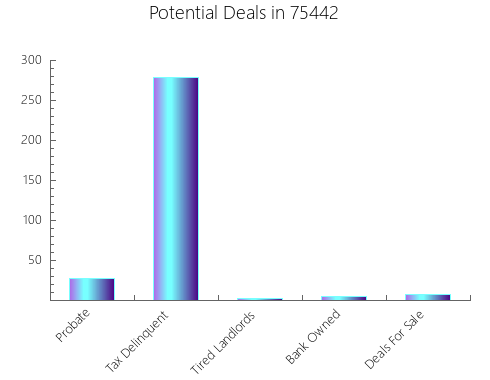 Graphic Bar of total deals, pre-foreclosure, probate, tax delinquent in 75442, TX