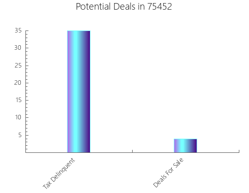 Graphic Bar of total deals, pre-foreclosure, probate, tax delinquent in 75452, TX