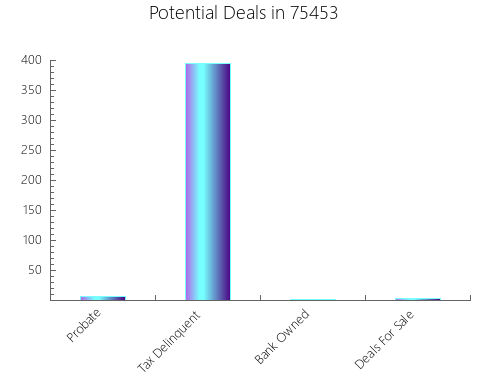 Graphic Bar of total deals, pre-foreclosure, probate, tax delinquent in 75453, TX