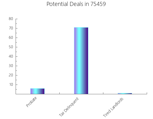 Graphic Bar of total deals, pre-foreclosure, probate, tax delinquent in 75459, TX