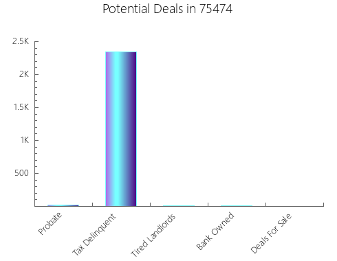 Graphic Bar of total deals, pre-foreclosure, probate, tax delinquent in 75474, TX