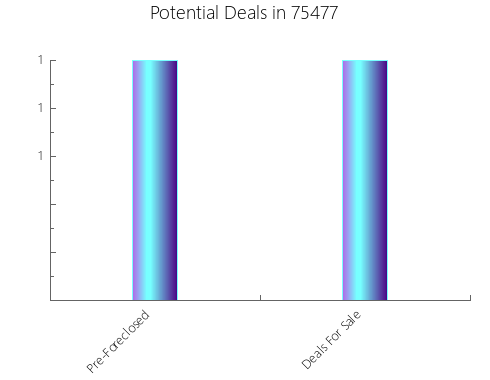 Graphic Bar of total deals, pre-foreclosure, probate, tax delinquent in 75477, TX