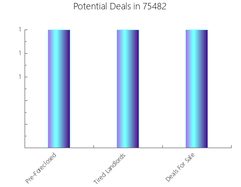 Graphic Bar of total deals, pre-foreclosure, probate, tax delinquent in 75482, TX