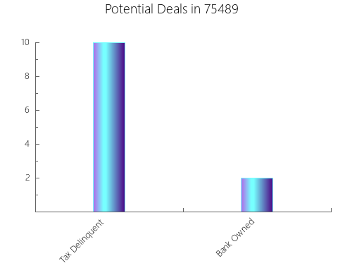 Graphic Bar of total deals, pre-foreclosure, probate, tax delinquent in 75489, TX
