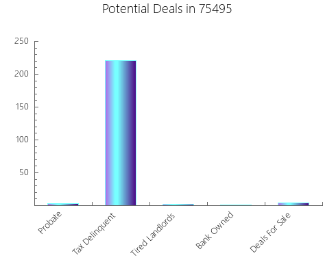 Graphic Bar of total deals, pre-foreclosure, probate, tax delinquent in 75495, TX