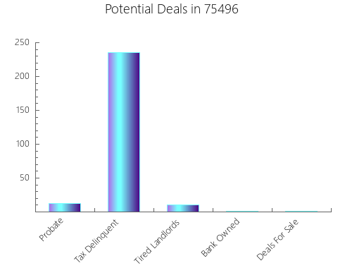 Graphic Bar of total deals, pre-foreclosure, probate, tax delinquent in 75496, TX