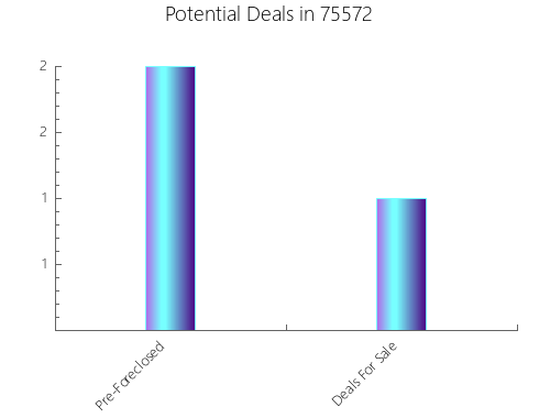 Graphic Bar of total deals, pre-foreclosure, probate, tax delinquent in 75572, TX
