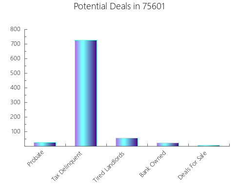Graphic Bar of total deals, pre-foreclosure, probate, tax delinquent in 75601, TX