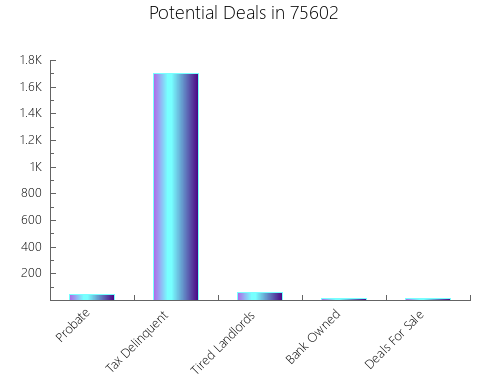 Graphic Bar of total deals, pre-foreclosure, probate, tax delinquent in 75602, TX