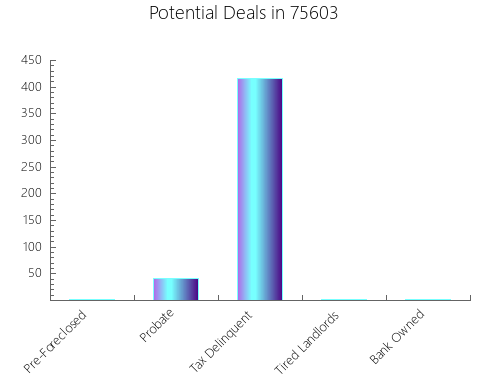 Graphic Bar of total deals, pre-foreclosure, probate, tax delinquent in 75603, TX