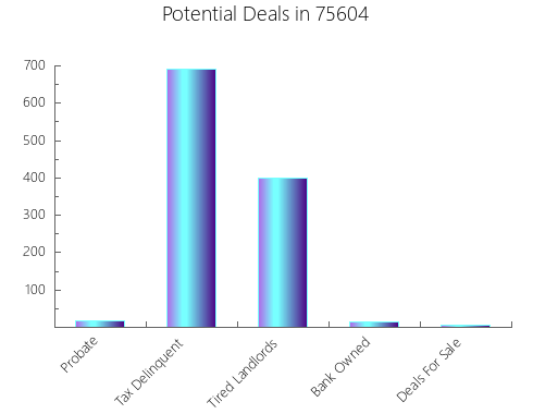 Graphic Bar of total deals, pre-foreclosure, probate, tax delinquent in 75604, TX