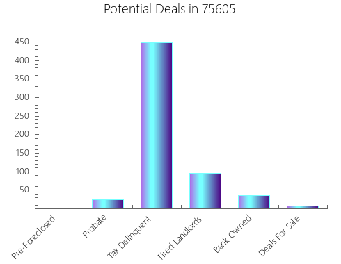 Graphic Bar of total deals, pre-foreclosure, probate, tax delinquent in 75605, TX