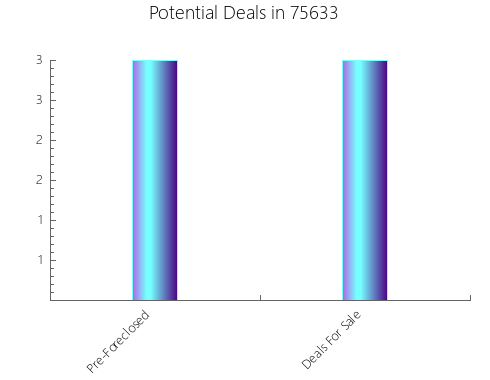 Graphic Bar of total deals, pre-foreclosure, probate, tax delinquent in 75633, TX