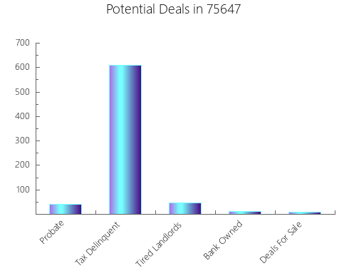 Graphic Bar of total deals, pre-foreclosure, probate, tax delinquent in 75647, TX