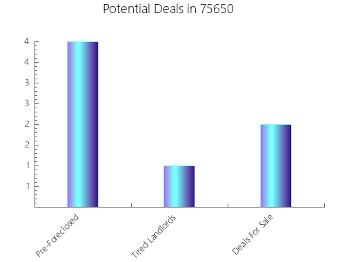 Graphic Bar of total deals, pre-foreclosure, probate, tax delinquent in 75650, TX